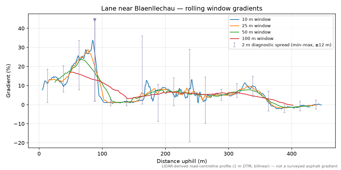 Lane near Blaenllechau rolling gradient profile
