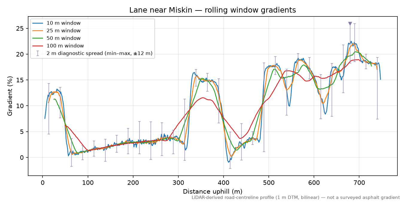 Lane near Miskin rolling gradient profile