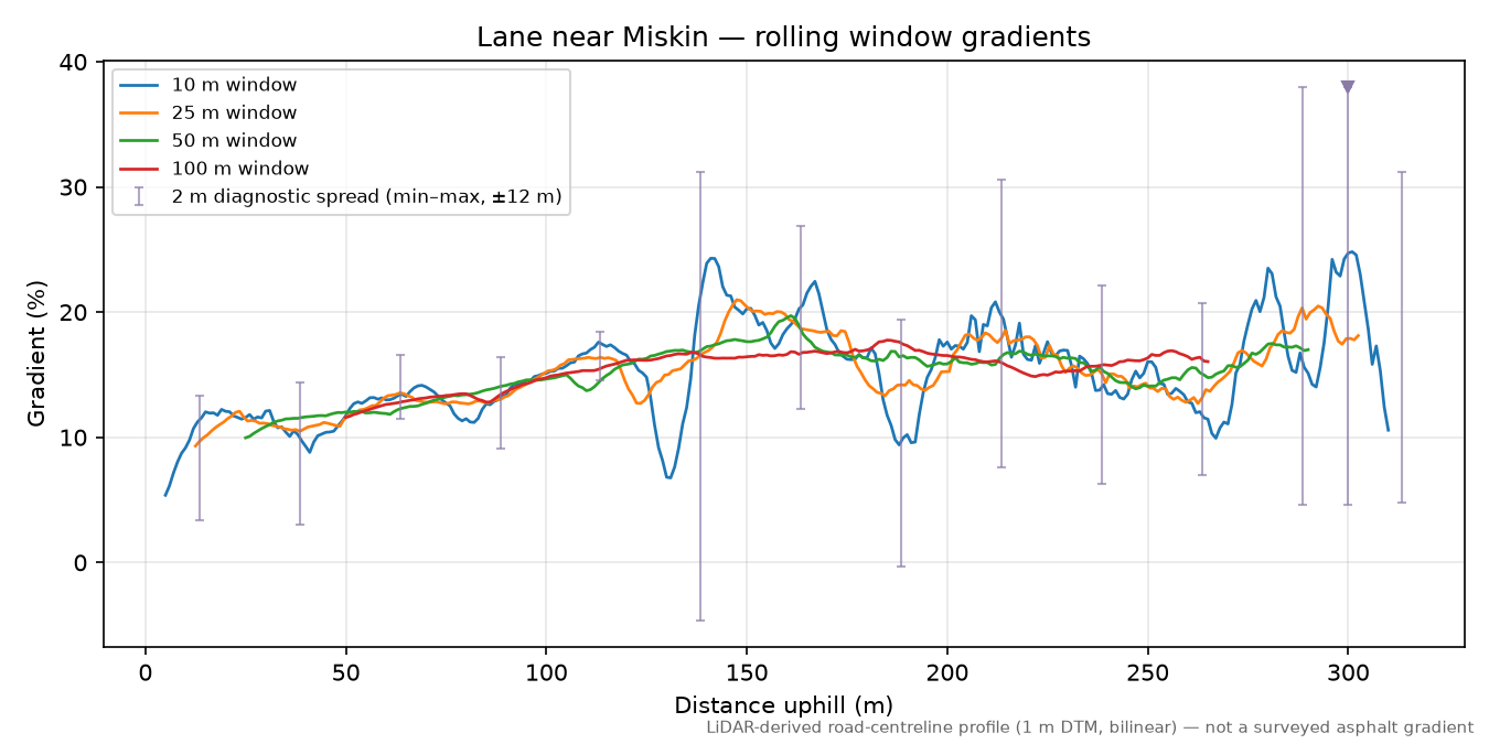 Lane near Miskin rolling gradient profile