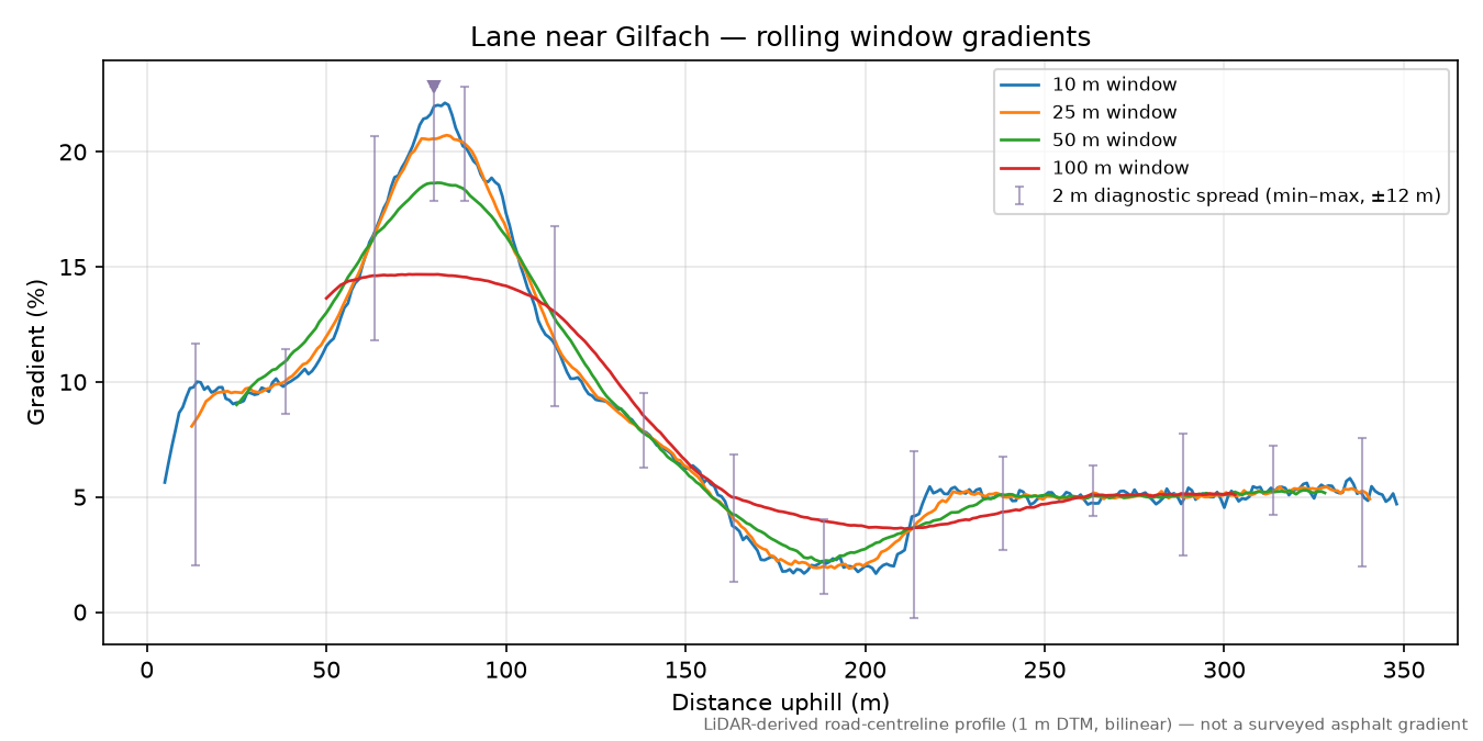 Lane near Gilfach rolling gradient profile