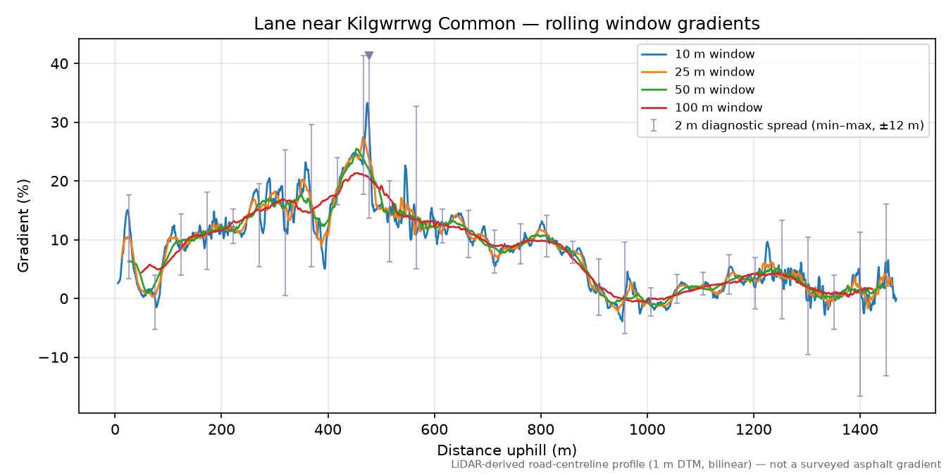 Lane near Kilgwrrwg Common rolling gradient profile