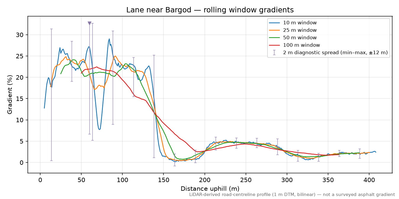 Lane near Bargod rolling gradient profile