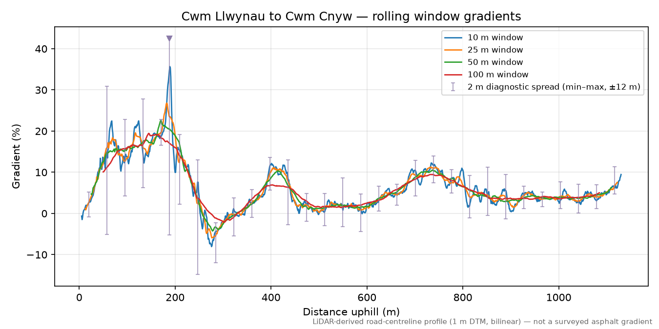Cwm Llwynau to Cwm Cnyw rolling gradient profile
