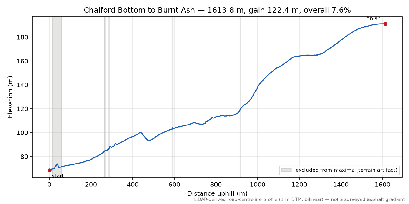 Chalford Bottom to Burnt Ash elevation profile