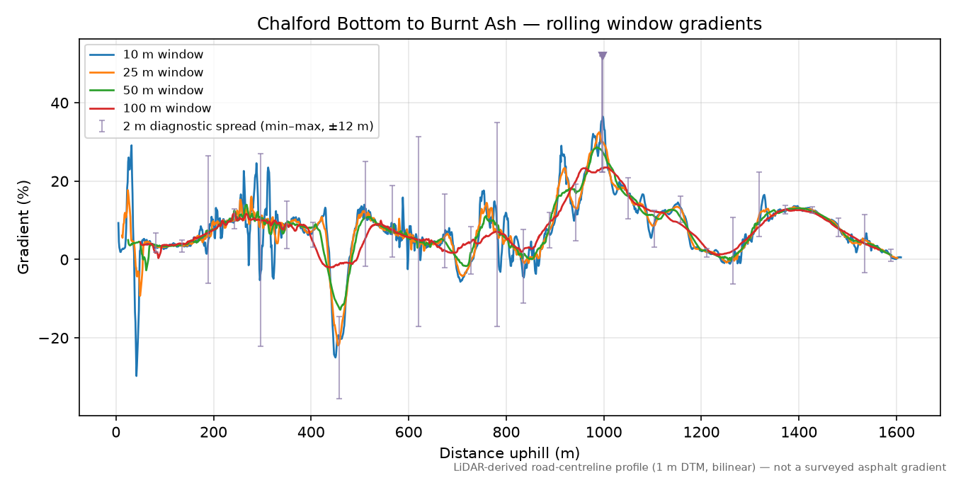 Chalford Bottom to Burnt Ash rolling gradient profile