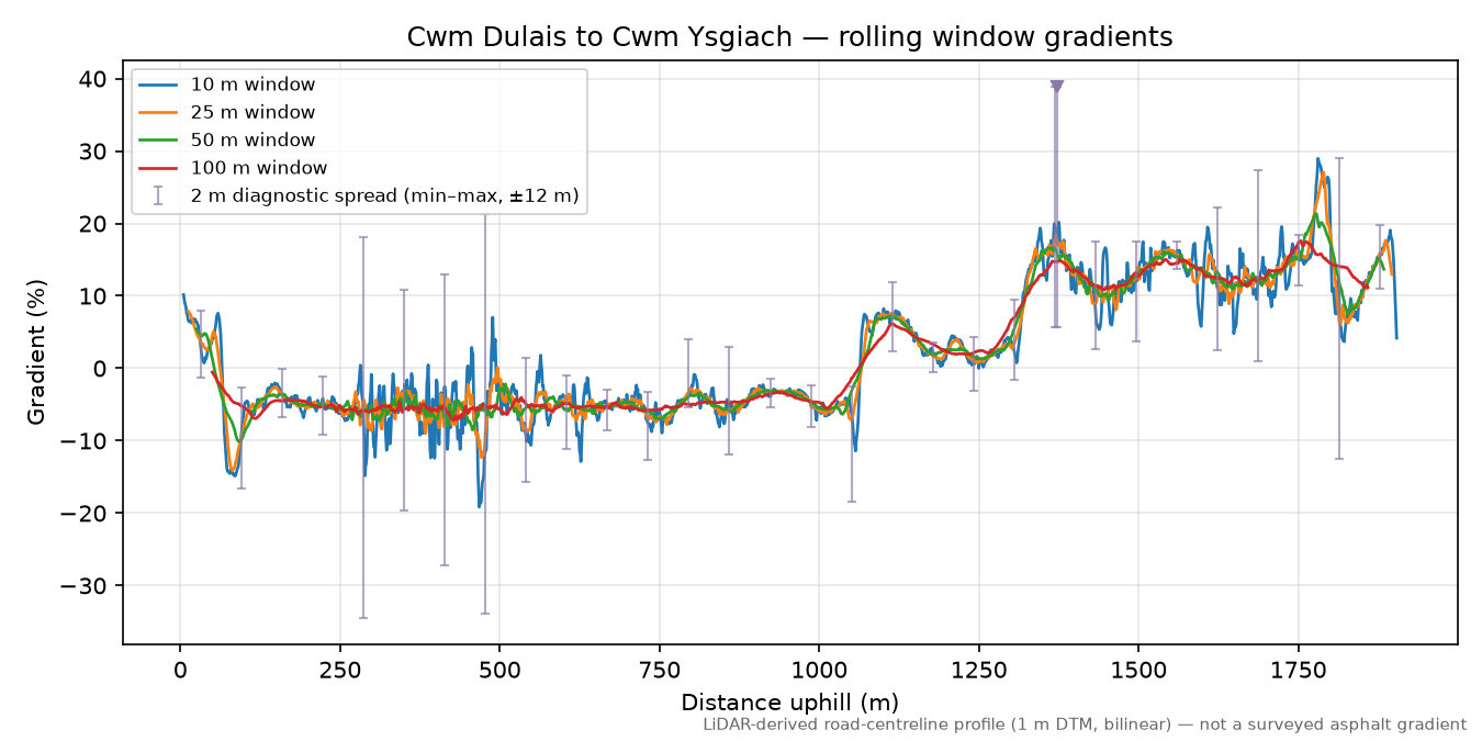 Cwm Dulais to Cwm Ysgiach rolling gradient profile