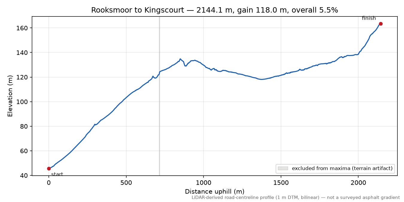 Rooksmoor to Kingscourt elevation profile