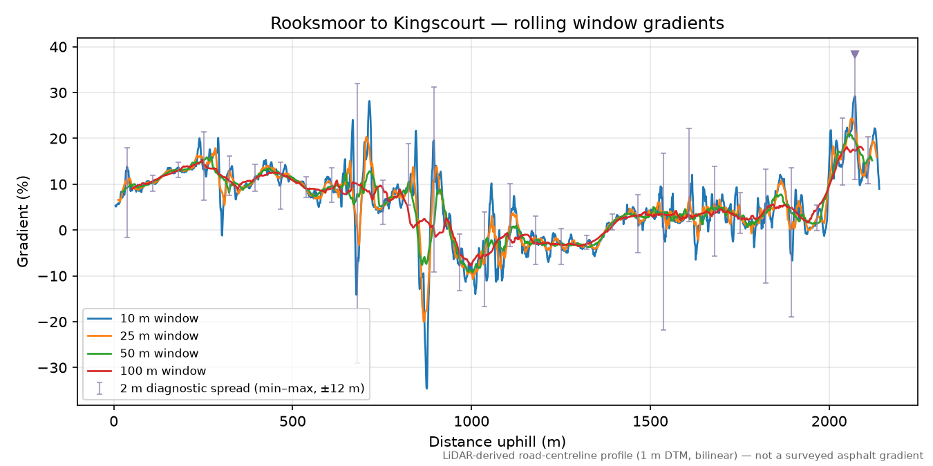 Rooksmoor to Kingscourt rolling gradient profile