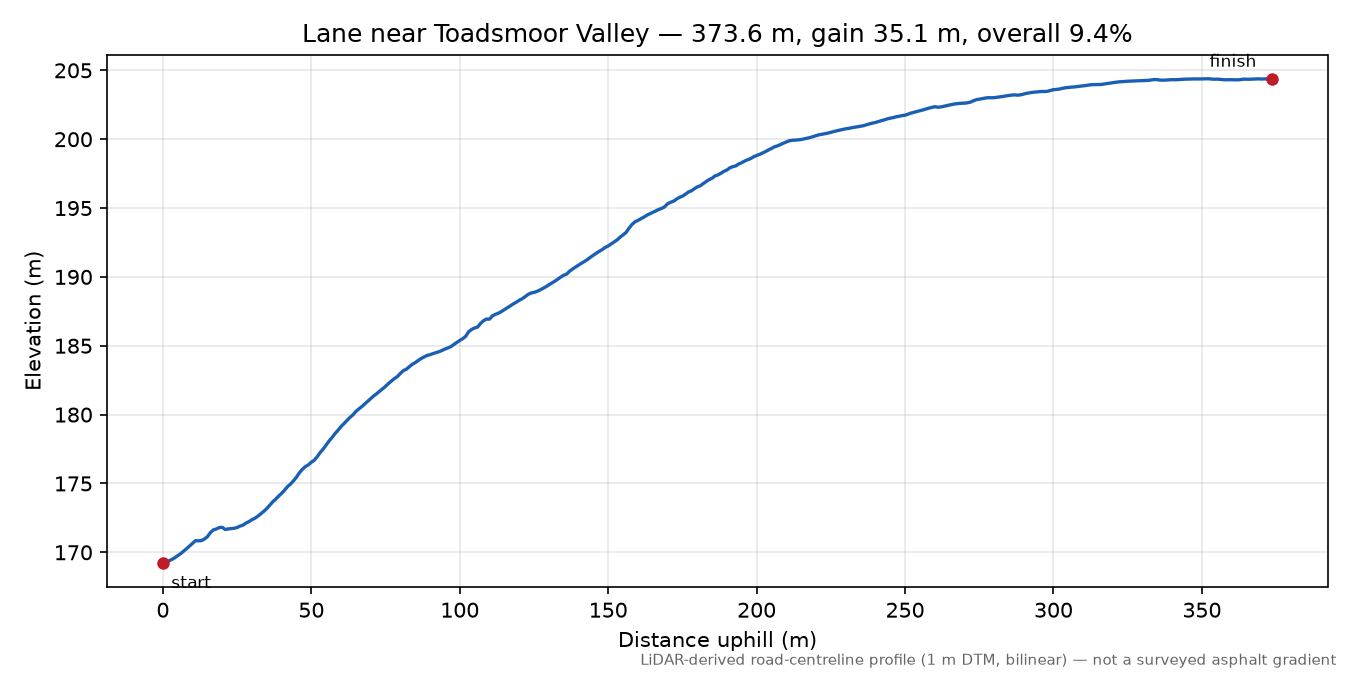 Lane near Toadsmoor Valley elevation profile