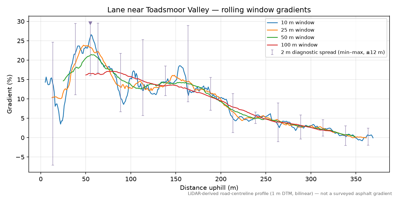 Lane near Toadsmoor Valley rolling gradient profile