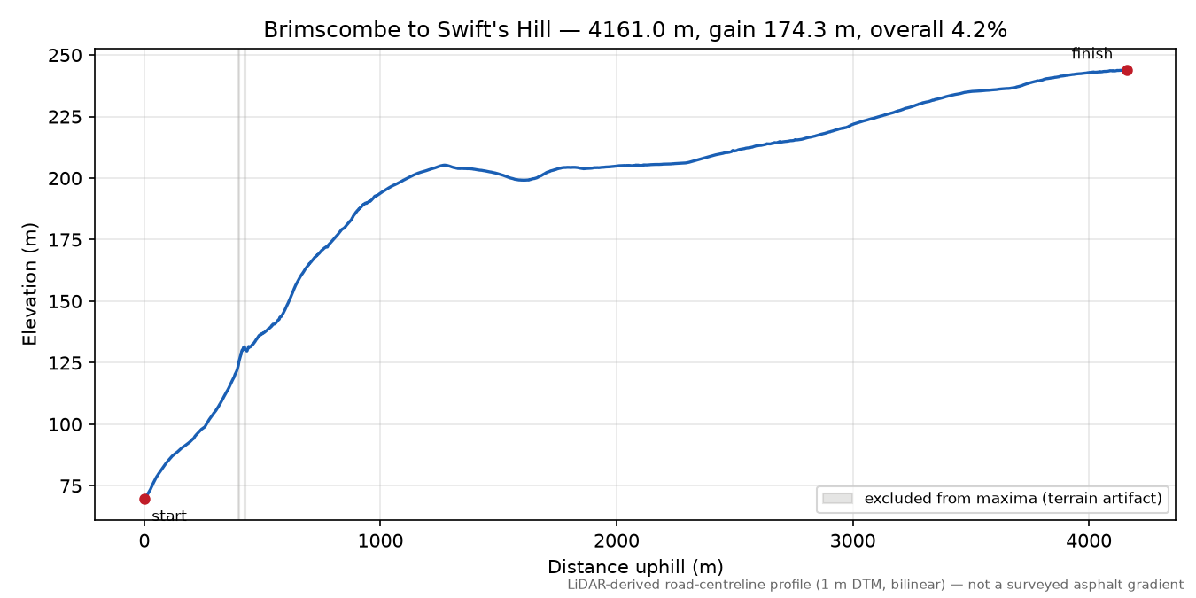 Brimscombe to Swift's Hill elevation profile