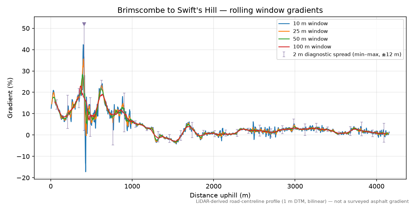 Brimscombe to Swift's Hill rolling gradient profile