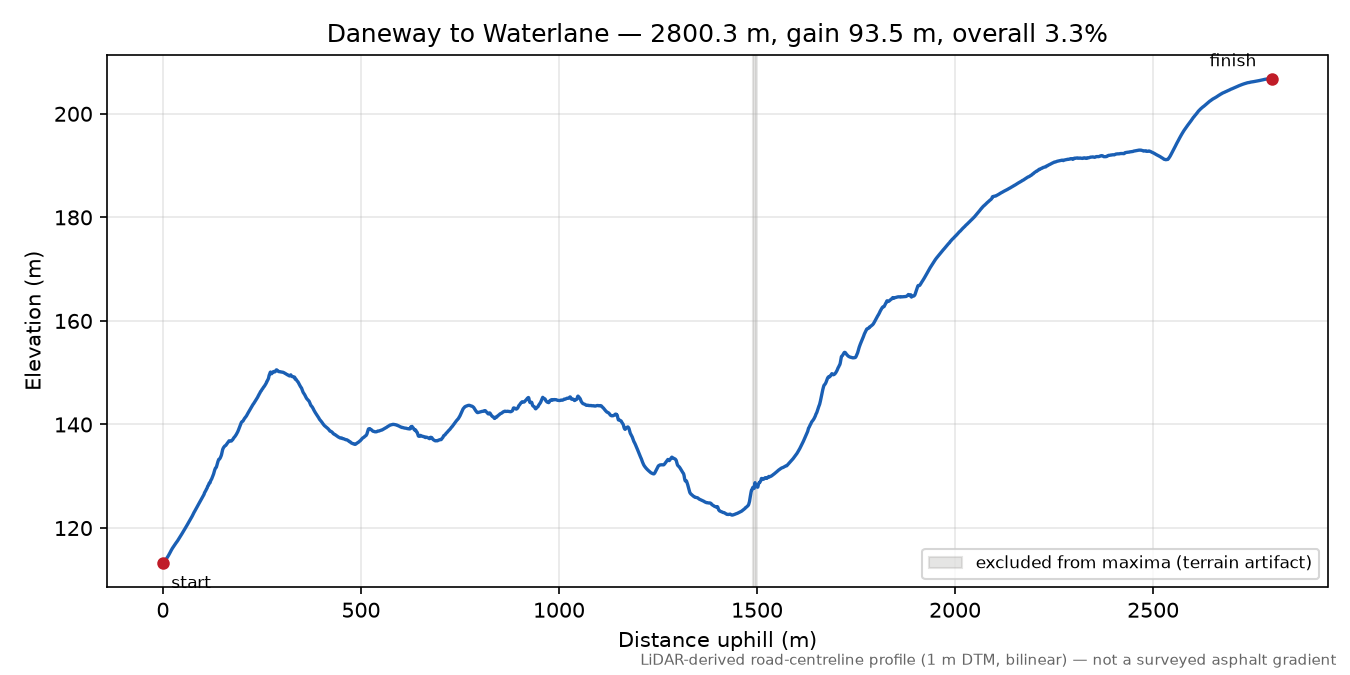 Daneway to Waterlane elevation profile
