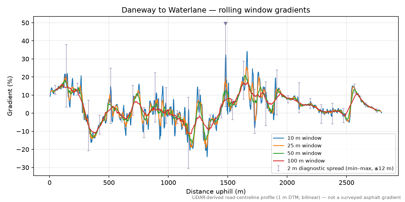 Daneway to Waterlane rolling gradient profile