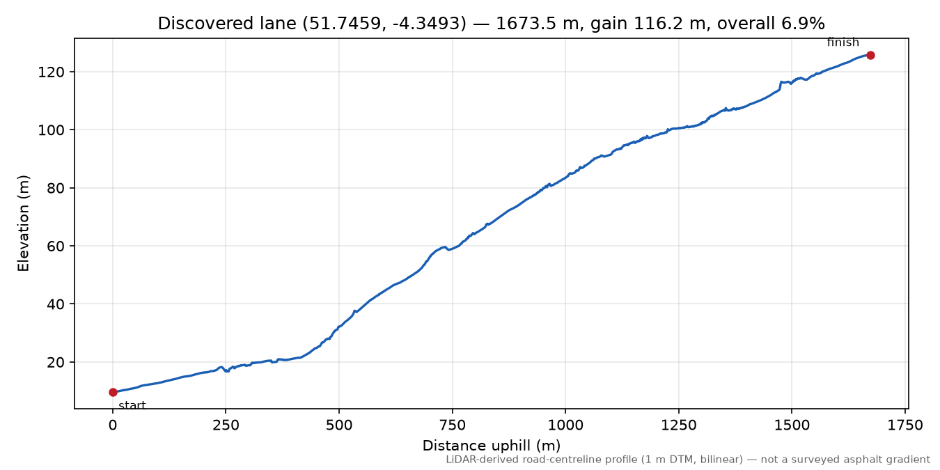 St Ishmael to Llansaint elevation profile