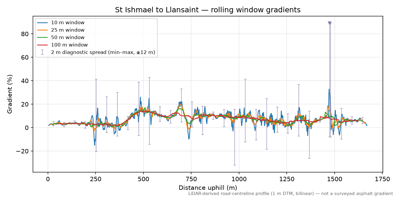St Ishmael to Llansaint rolling gradient profile