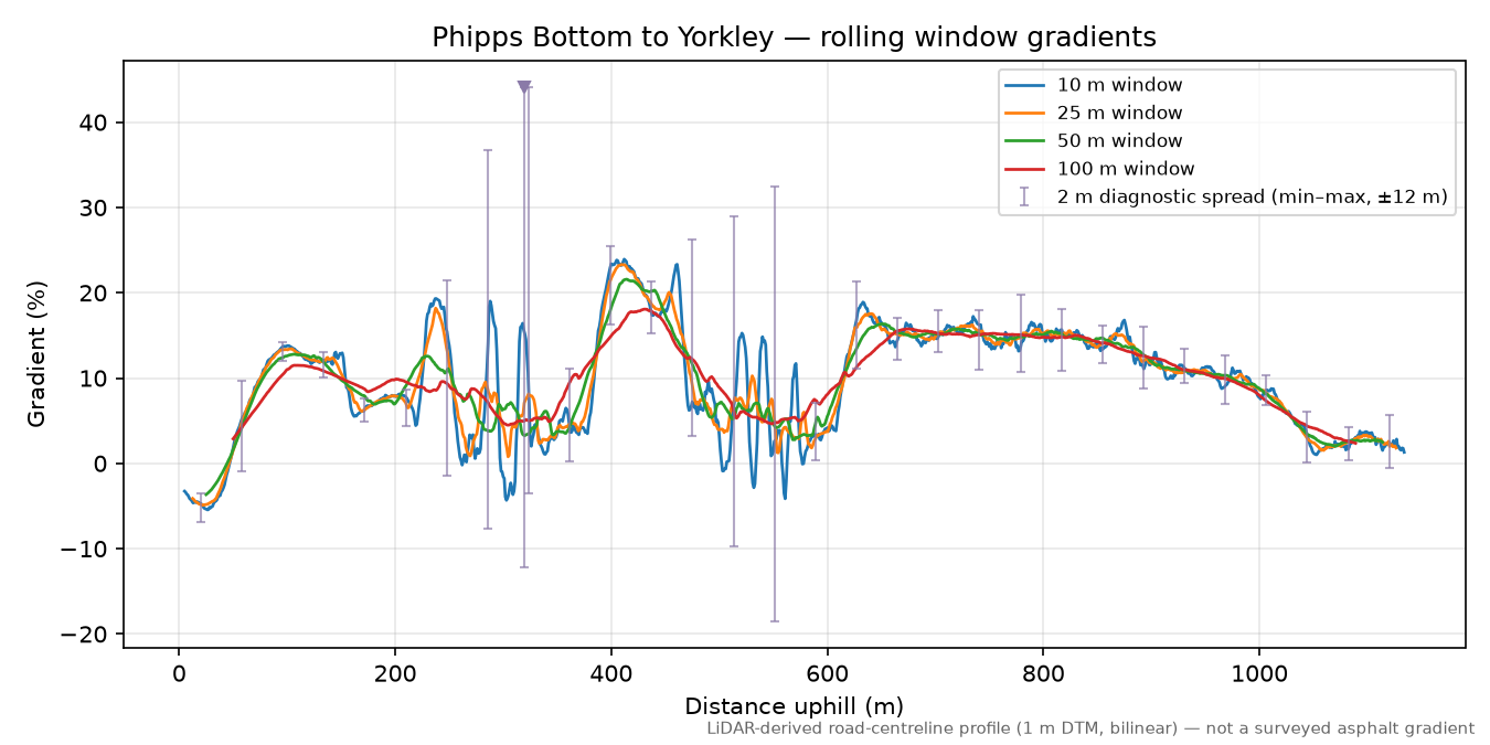 Phipps Bottom to Yorkley rolling gradient profile