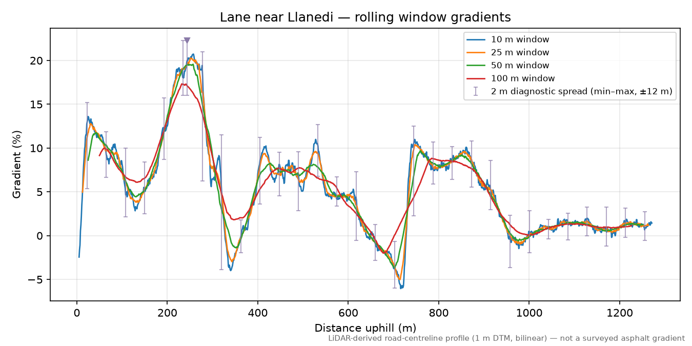 Lane near Llanedi rolling gradient profile