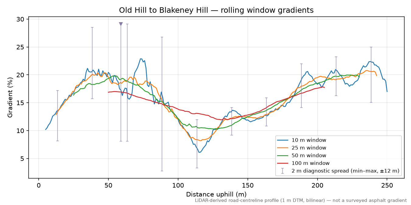 Old Hill to Blakeney Hill rolling gradient profile