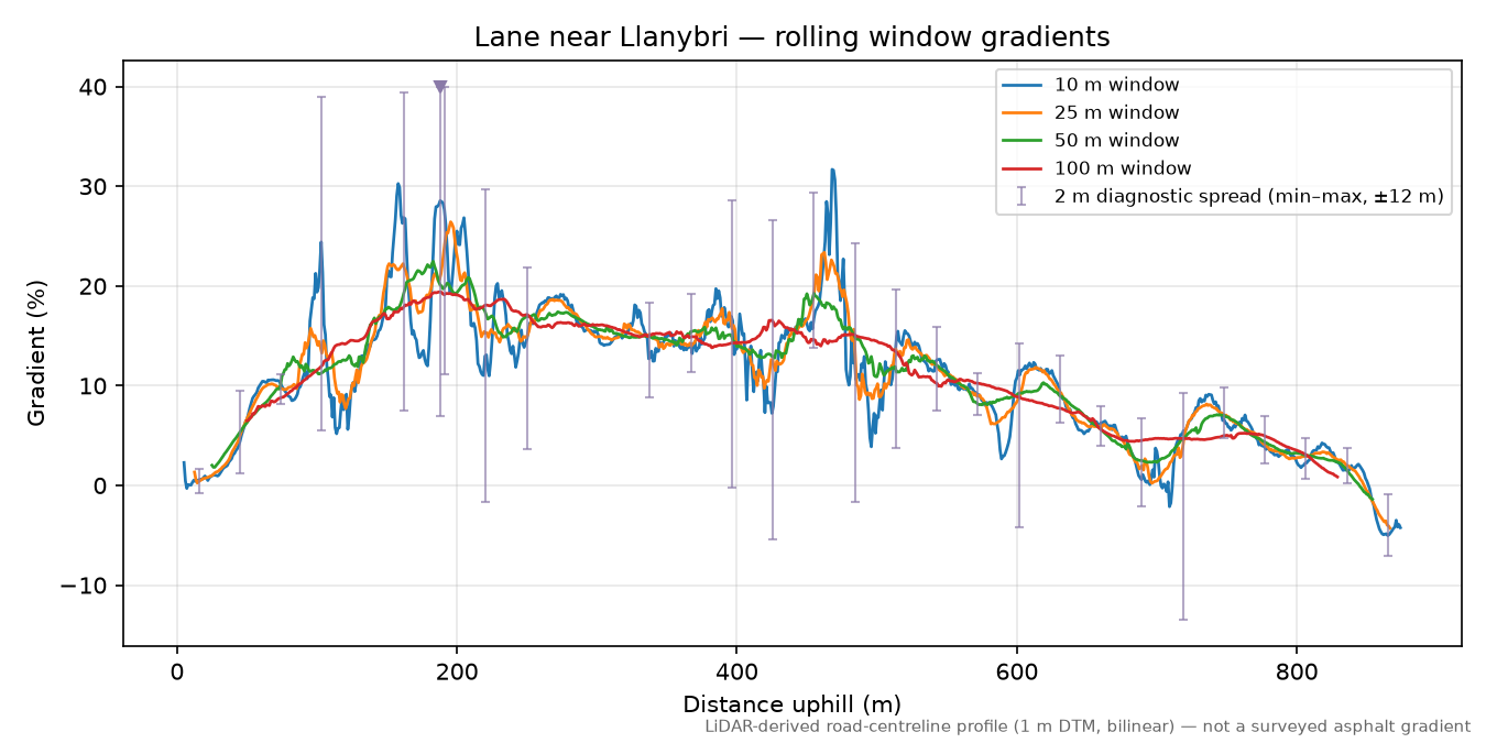 Lane near Llanybri rolling gradient profile