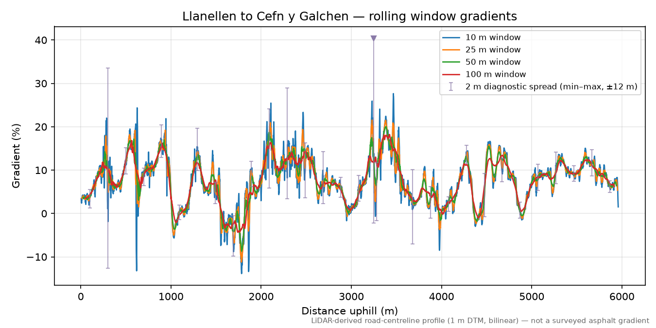 Llanellen to Cefn y Galchen rolling gradient profile