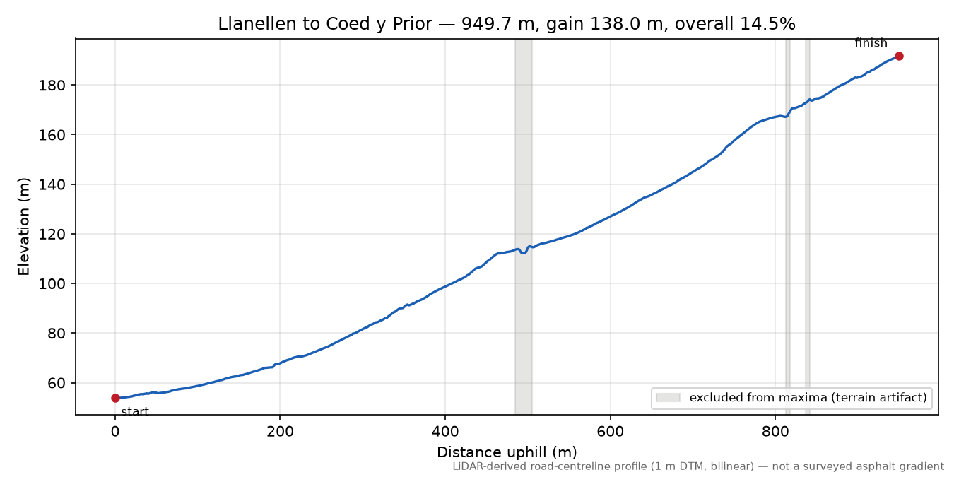 Llanellen to Coed y Prior elevation profile