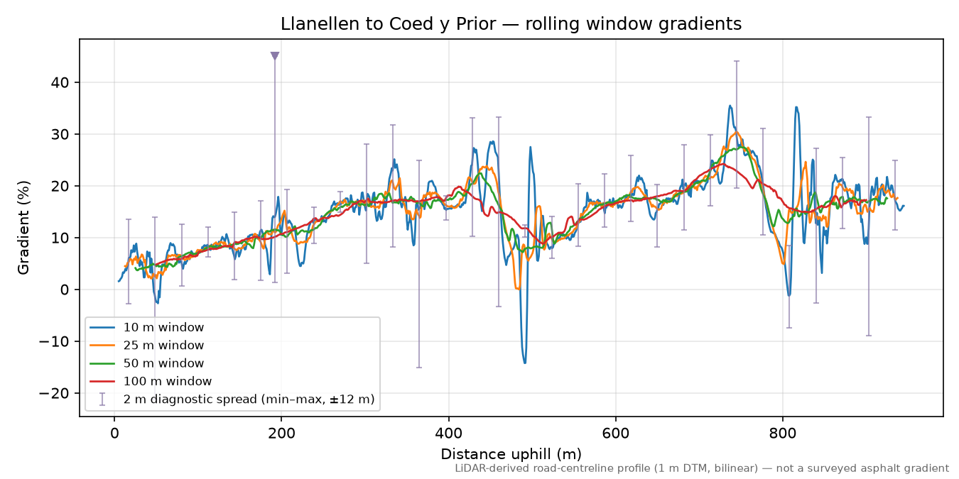 Llanellen to Coed y Prior rolling gradient profile