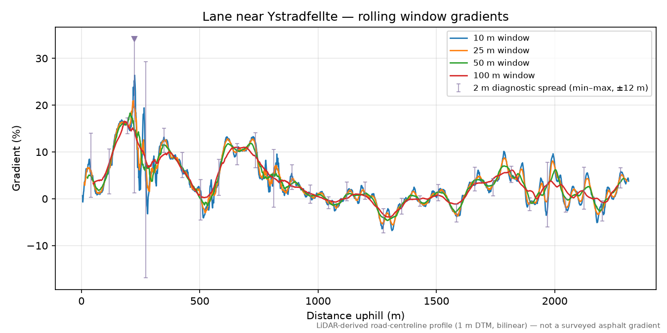 Lane near Ystradfellte rolling gradient profile