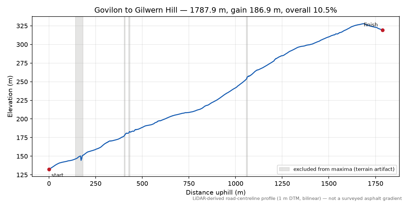 Govilon to Gilwern Hill elevation profile