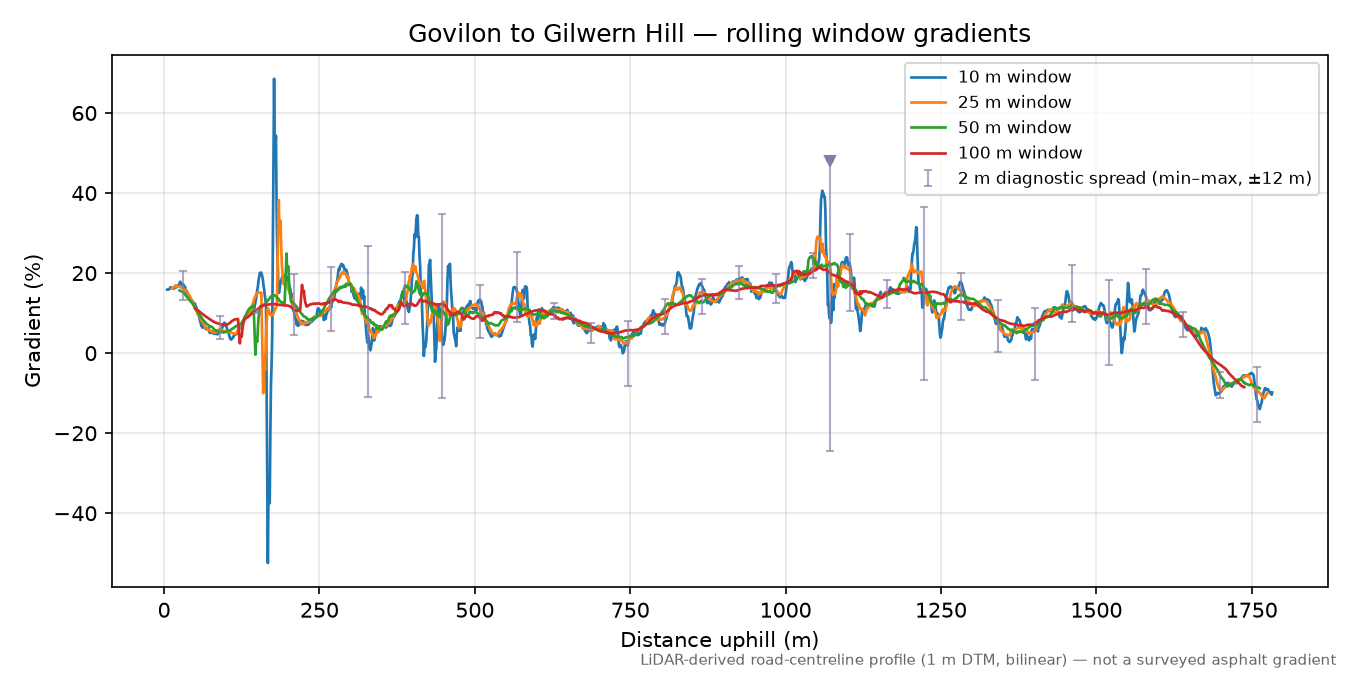 Govilon to Gilwern Hill rolling gradient profile