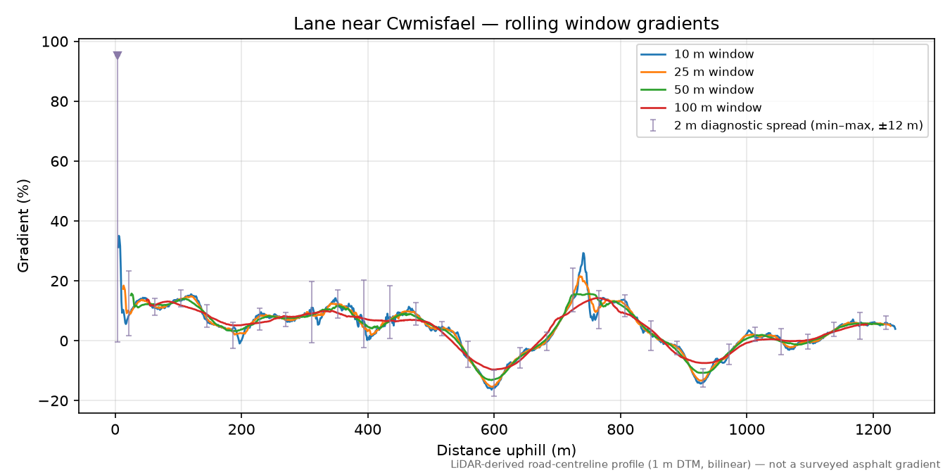 Lane near Cwmisfael rolling gradient profile