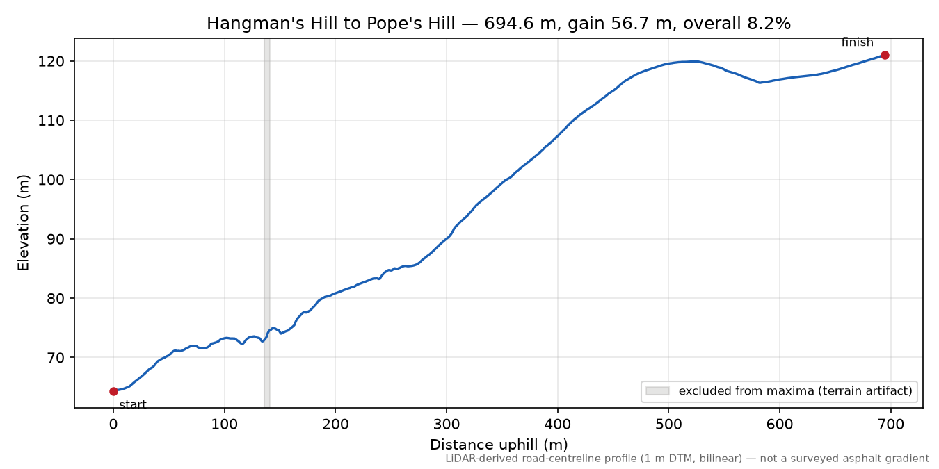 Hangman's Hill to Pope's Hill elevation profile