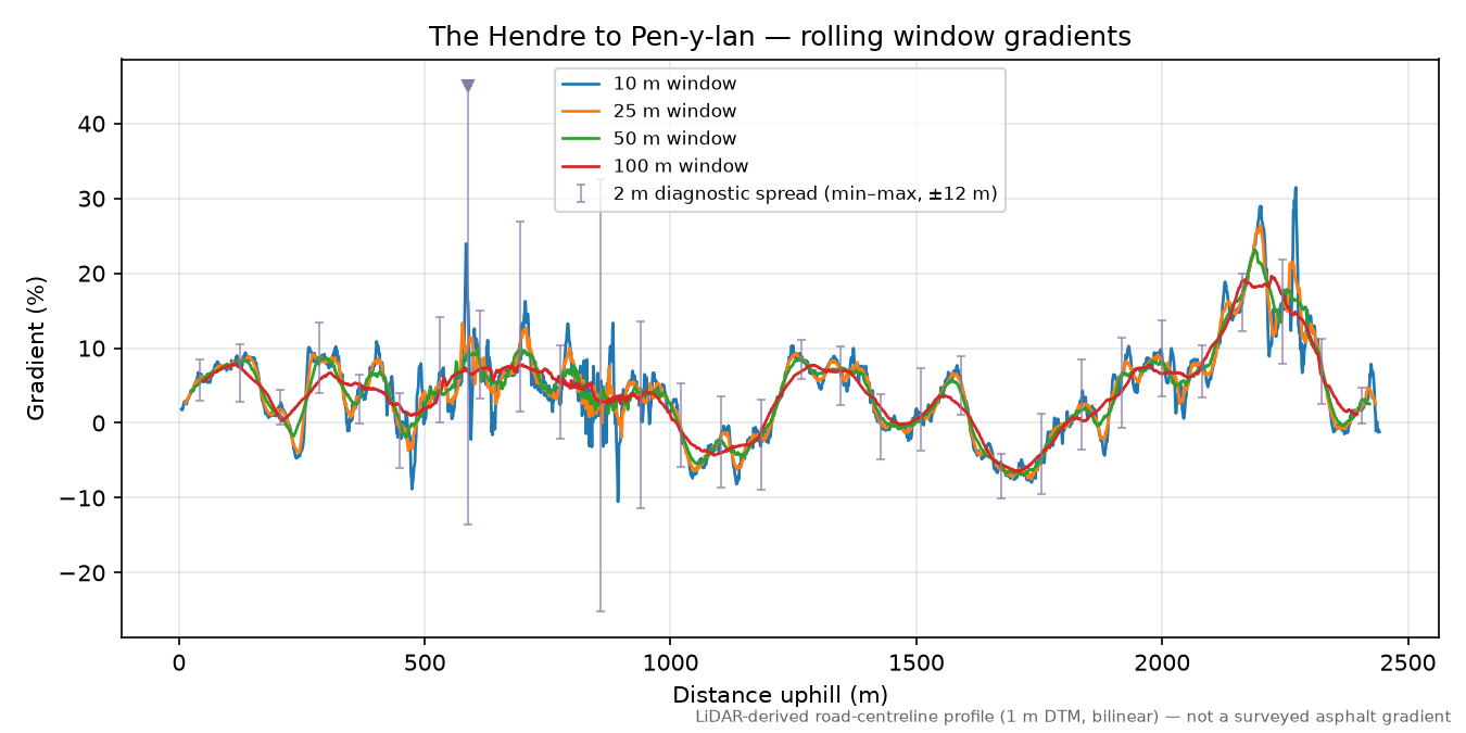 The Hendre to Pen-y-lan rolling gradient profile