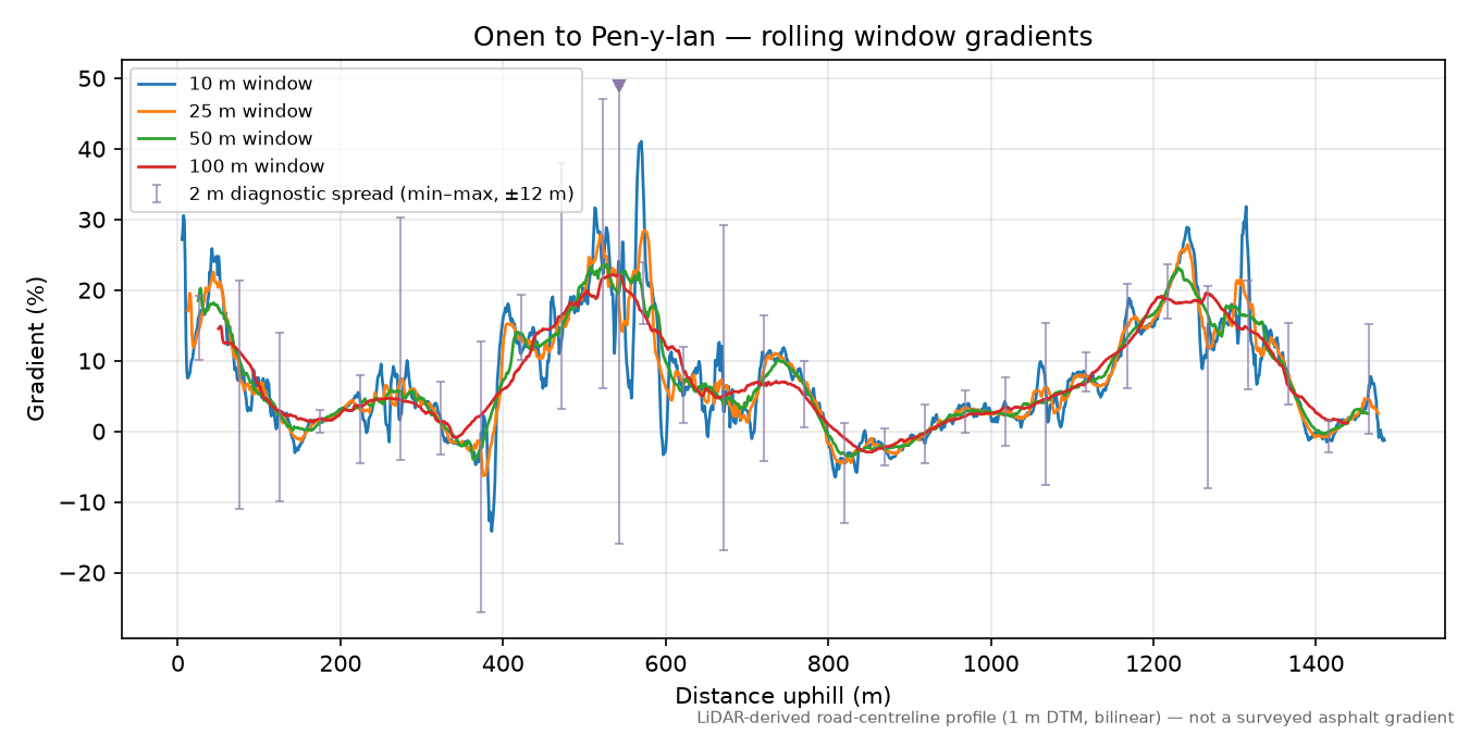 Onen to Pen-y-lan rolling gradient profile