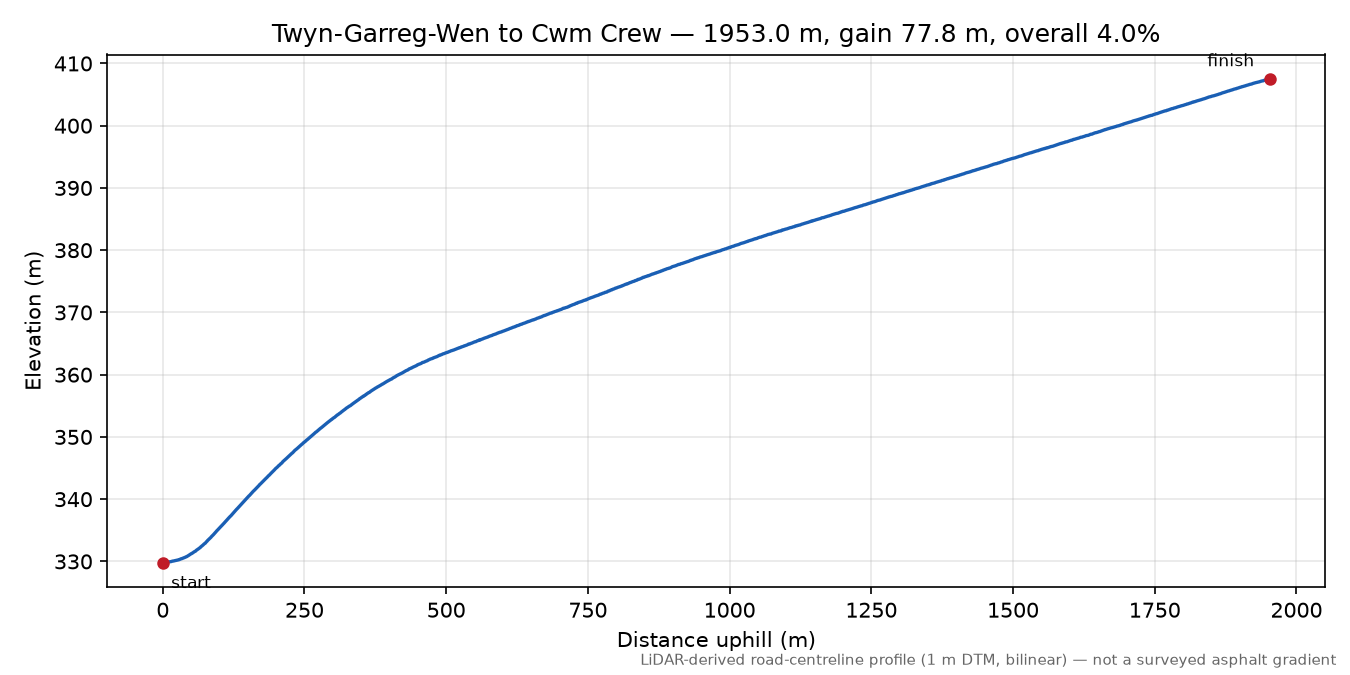 Twyn-Garreg-Wen to Cwm Crew elevation profile