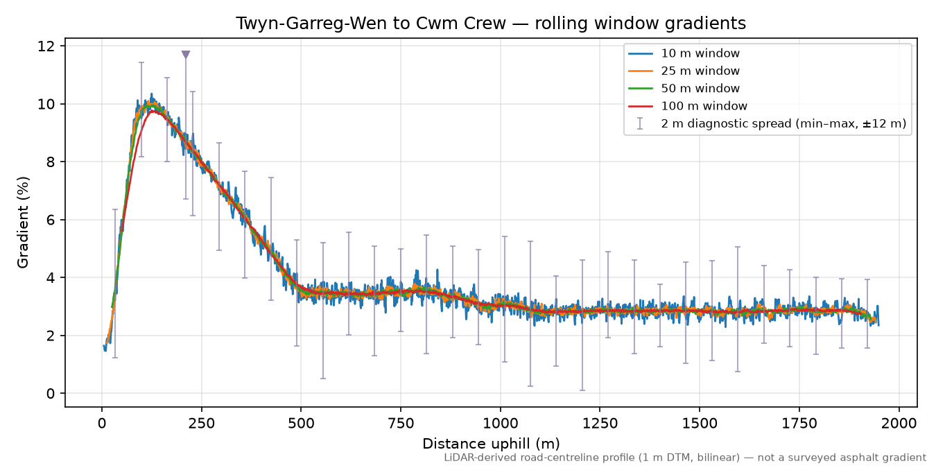 Twyn-Garreg-Wen to Cwm Crew rolling gradient profile