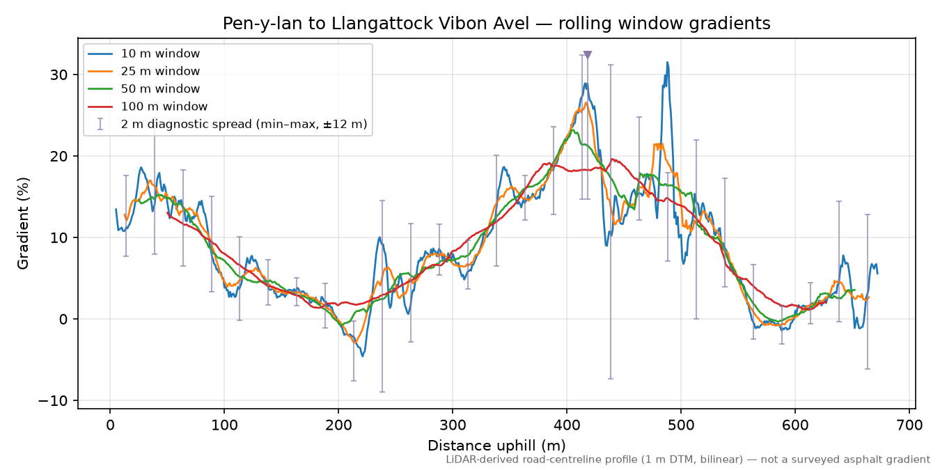 Pen-y-lan to Llangattock Vibon Avel rolling gradient profile