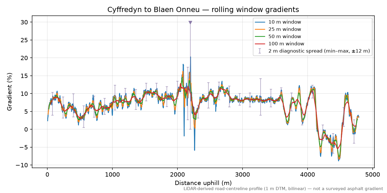 Cyffredyn to Blaen Onneu rolling gradient profile