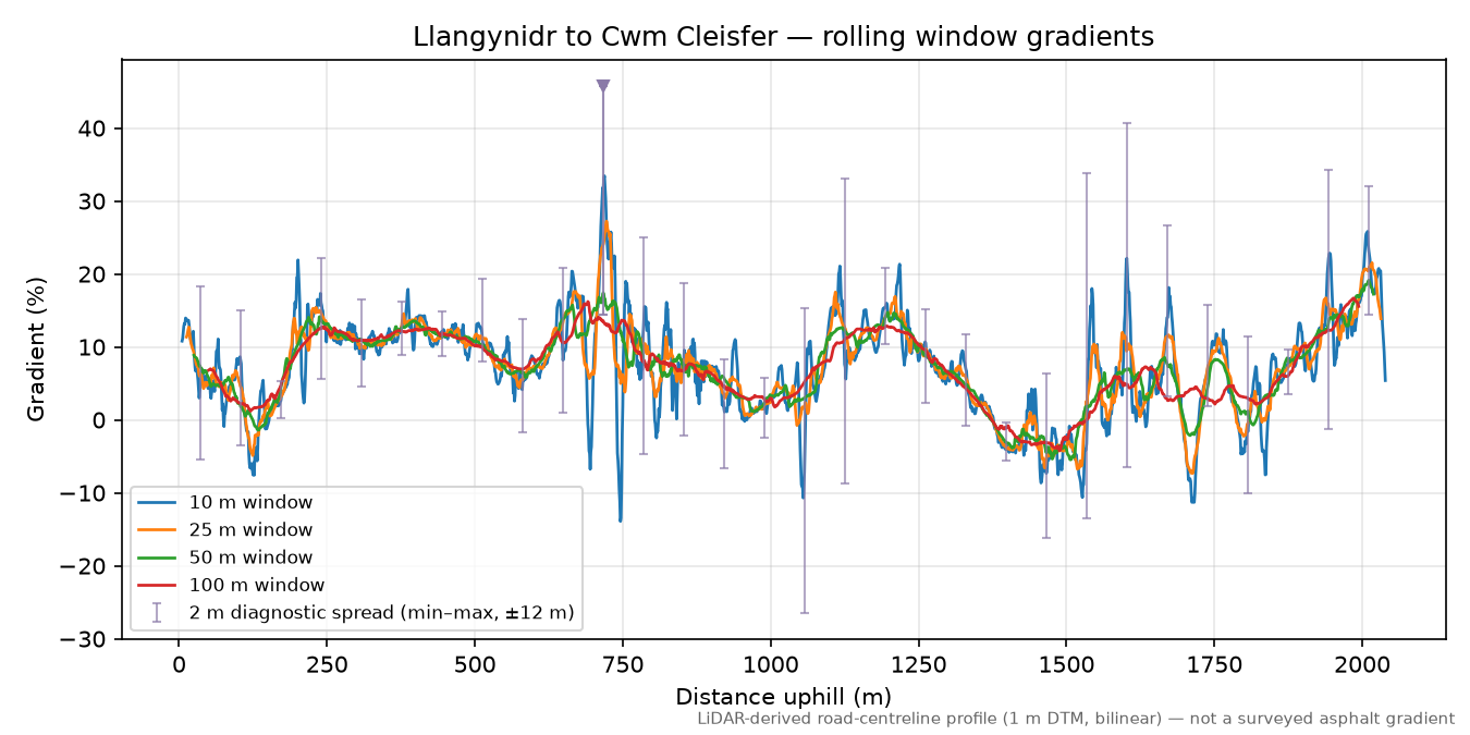 Llangynidr to Cwm Cleisfer rolling gradient profile
