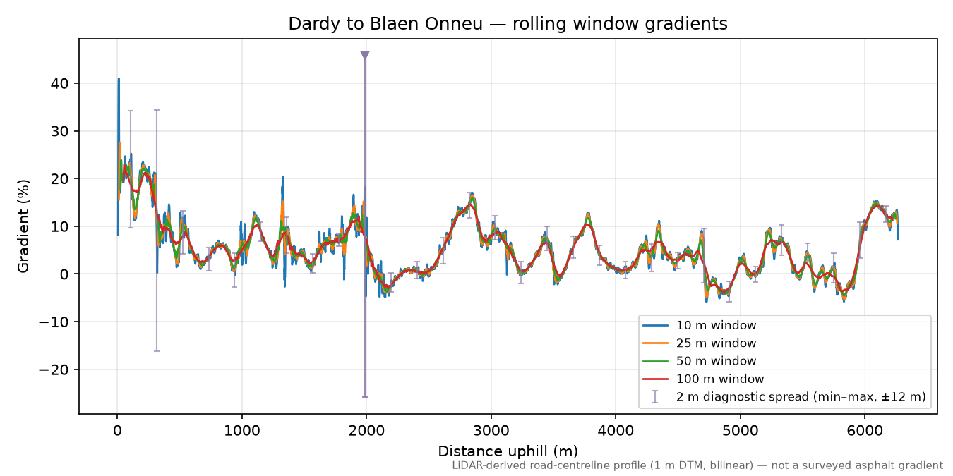 Dardy to Blaen Onneu rolling gradient profile