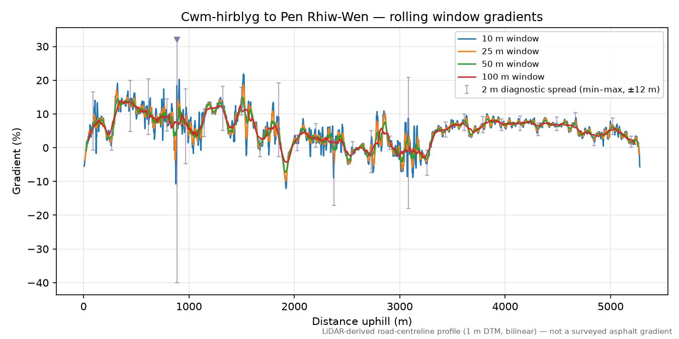 Cwm-hirblyg to Pen Rhiw-Wen rolling gradient profile