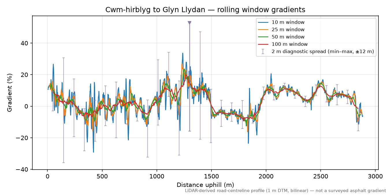Cwm-hirblyg to Glyn Llydan rolling gradient profile