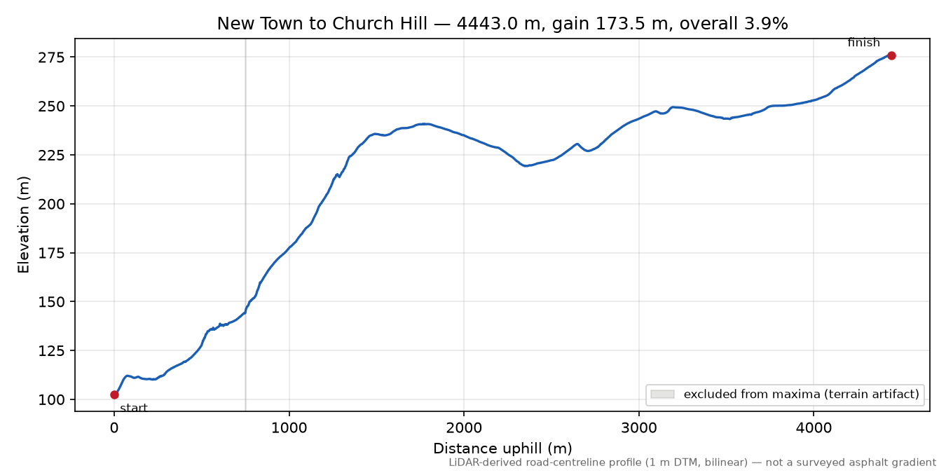 New Town to Church Hill elevation profile