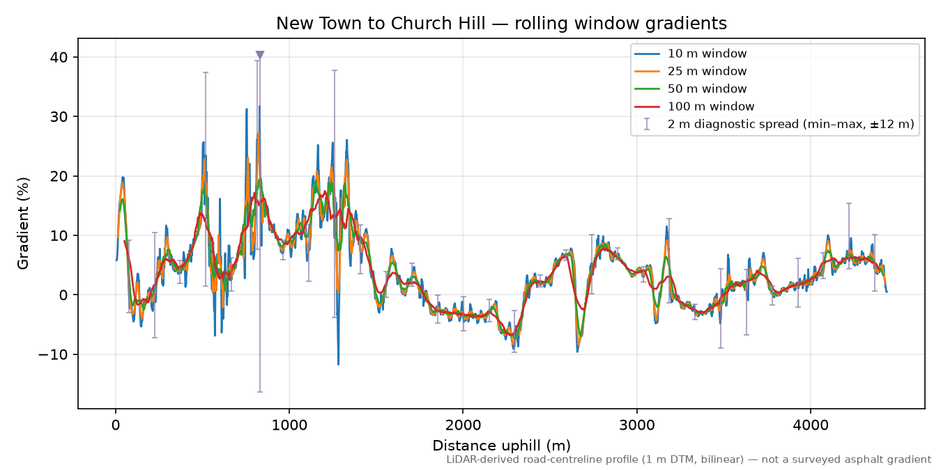 New Town to Church Hill rolling gradient profile