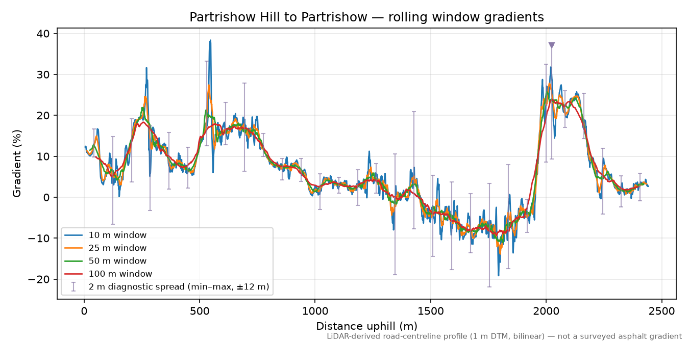 Partrishow Hill to Partrishow rolling gradient profile