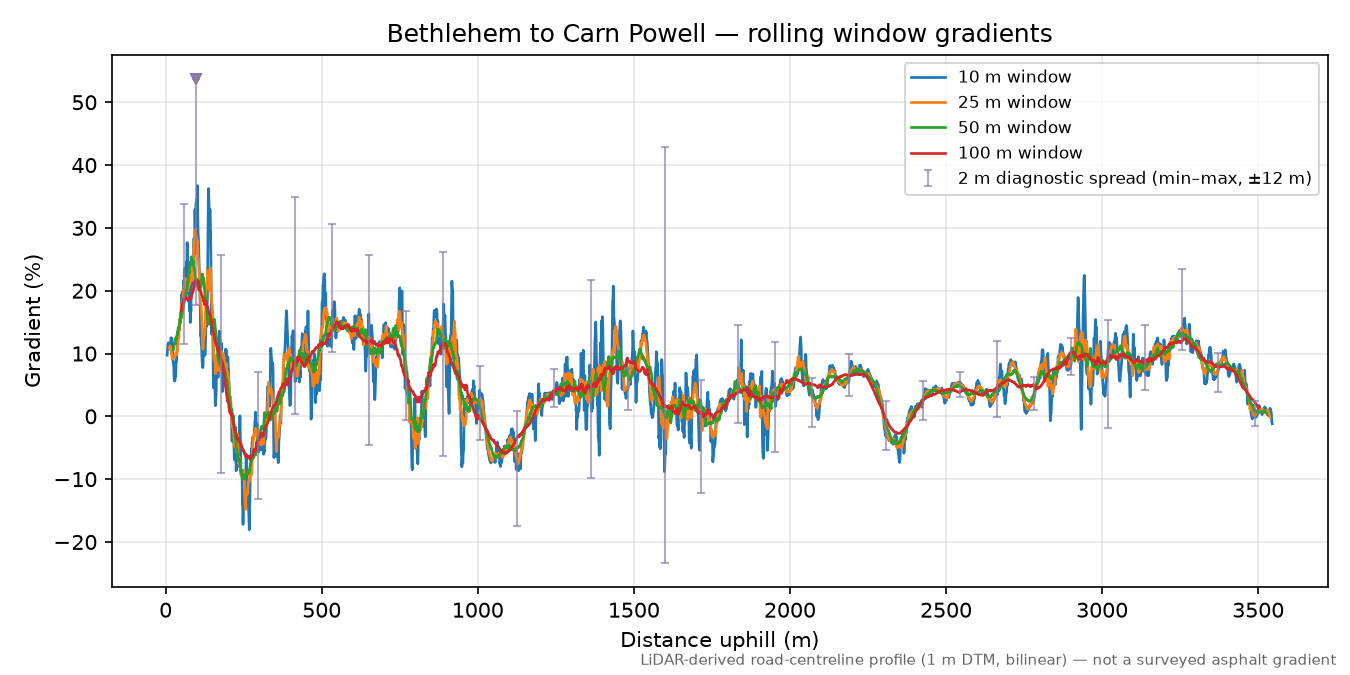 Bethlehem to Carn Powell rolling gradient profile
