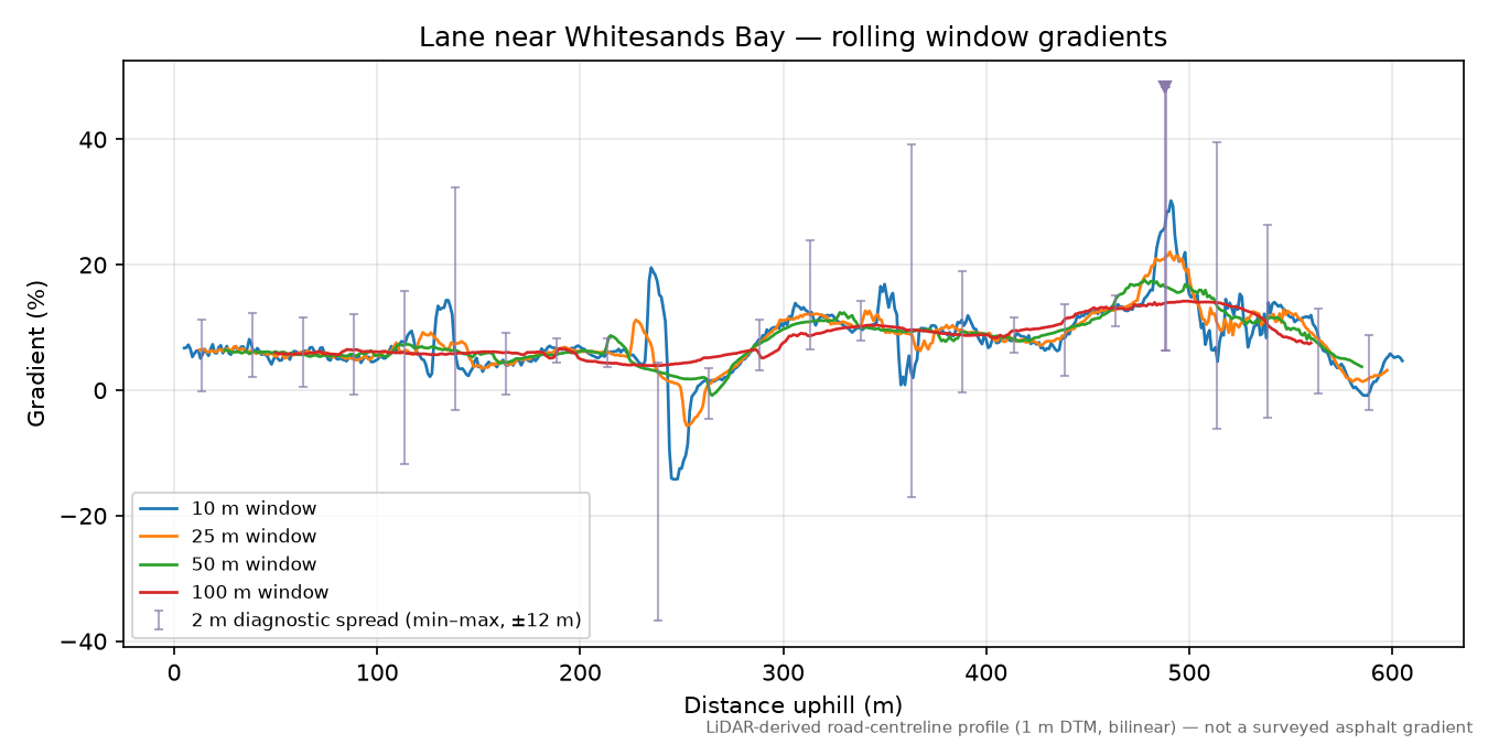 Lane near Whitesands Bay rolling gradient profile