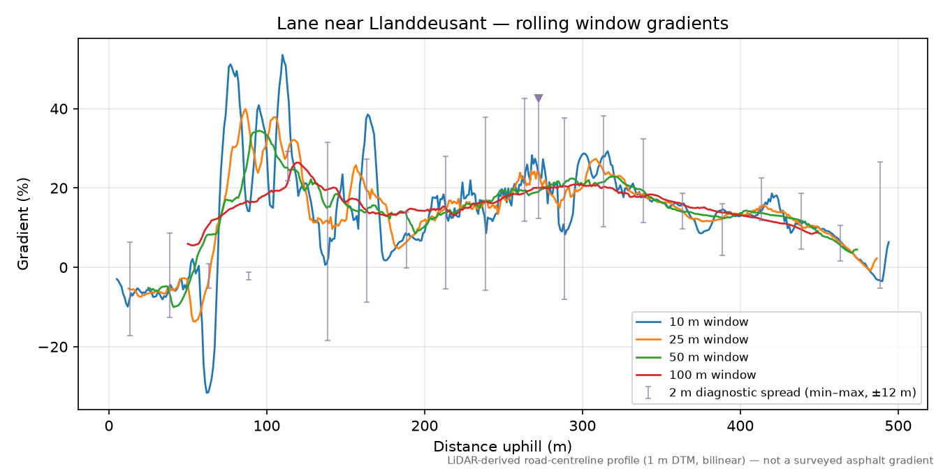 Lane near Llanddeusant rolling gradient profile