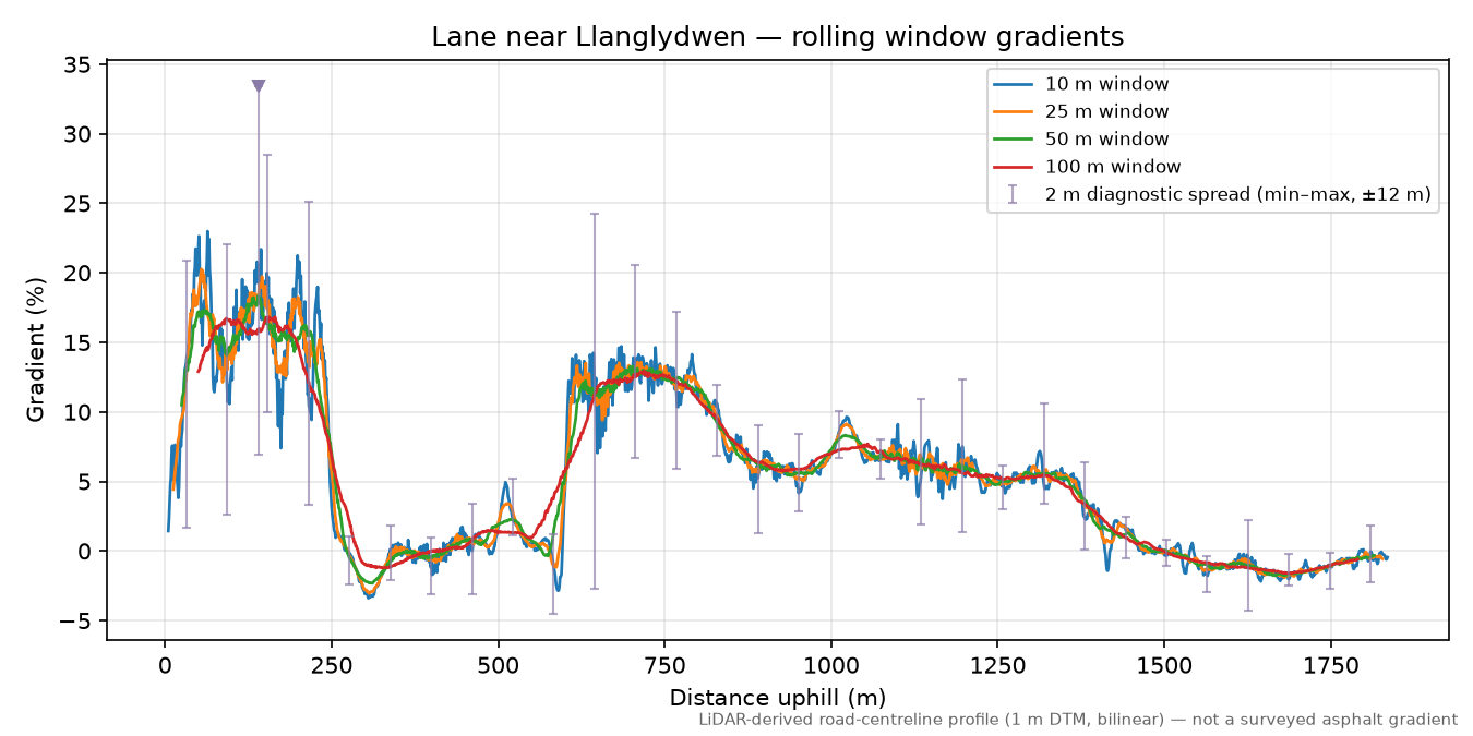 Lane near Llanglydwen rolling gradient profile