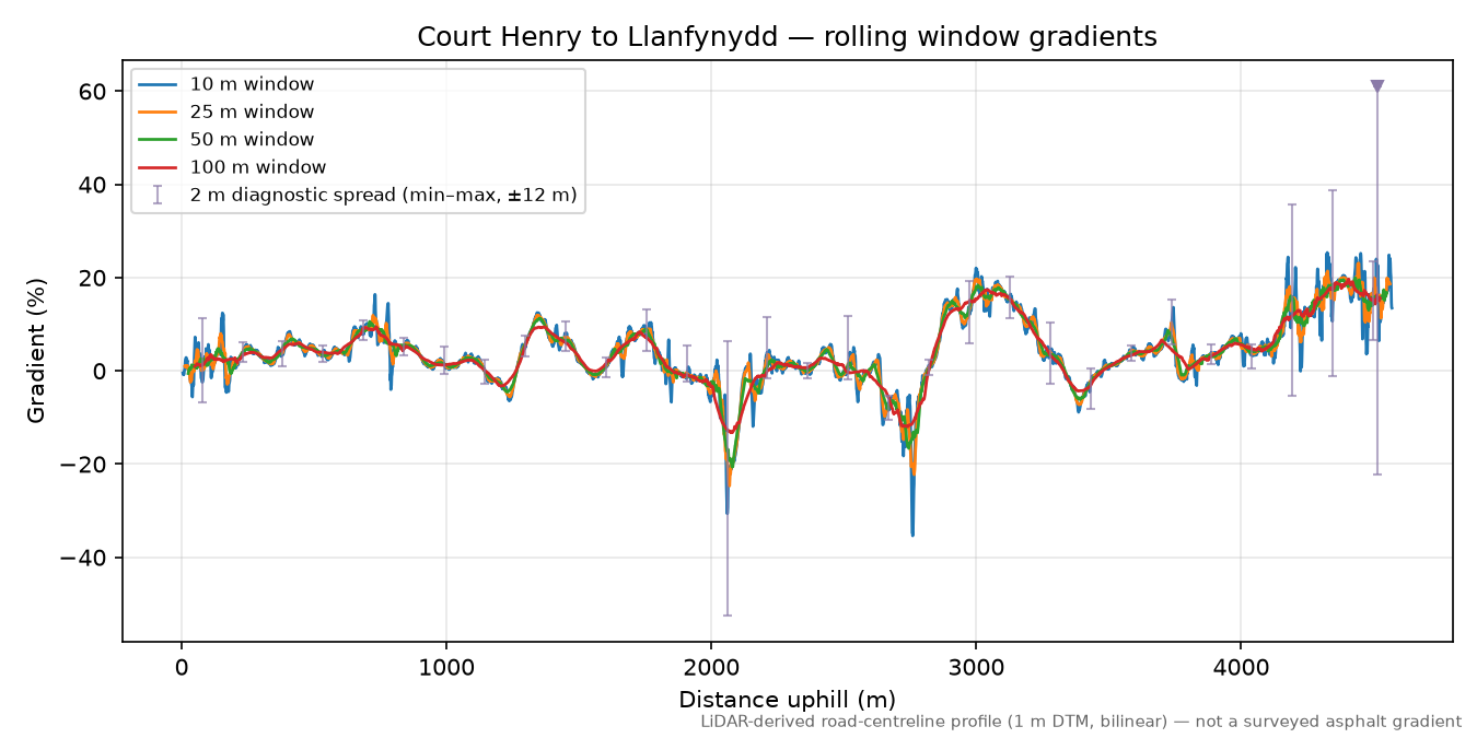Court Henry to Llanfynydd rolling gradient profile